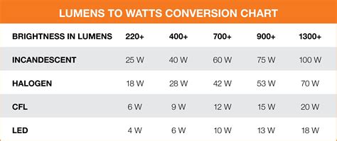 Lumens To Watts Conversion Off 64