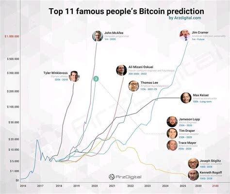 Using these ratios for predicting the possible next move, the high will be reached 2,514 days after that in december 2017 and will be 766% higher. Top 11 famous people's bitcoin prediction chart. : Bitcoin