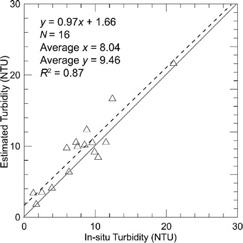 Comparison Between Turbidity Ntu Derived From Equation And In