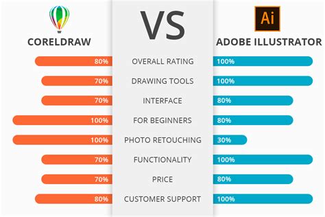 What Is The Difference Between Adobe Illustrator And Coreldraw Zohal