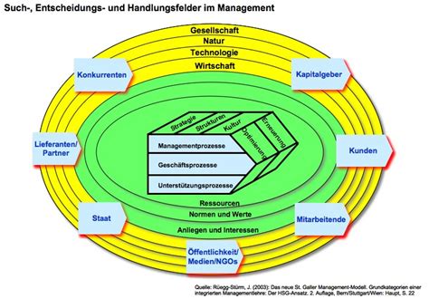 St Gallen Management Model English - Operatives Management