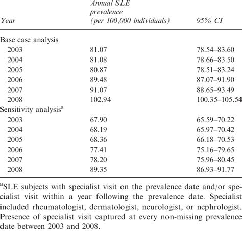 Yearly Systemic Lupus Erythematosus Sle Prevalence 2003 2008
