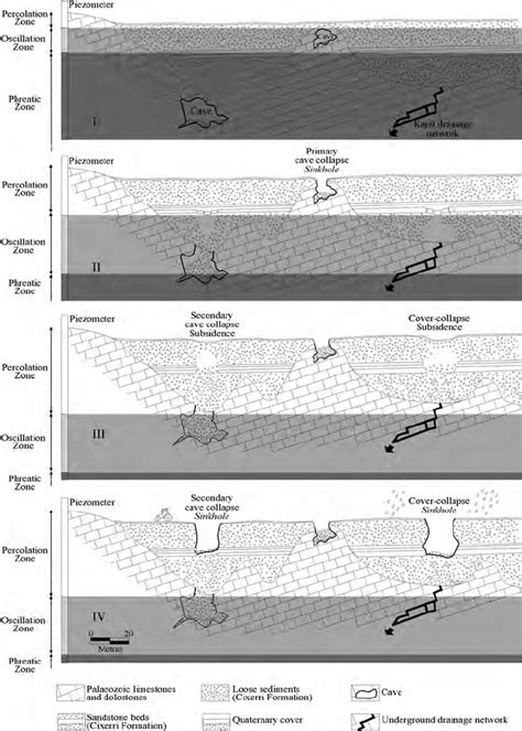 Evolutionary Stages In The Formation Of Cover Collapse Sinkholes In The