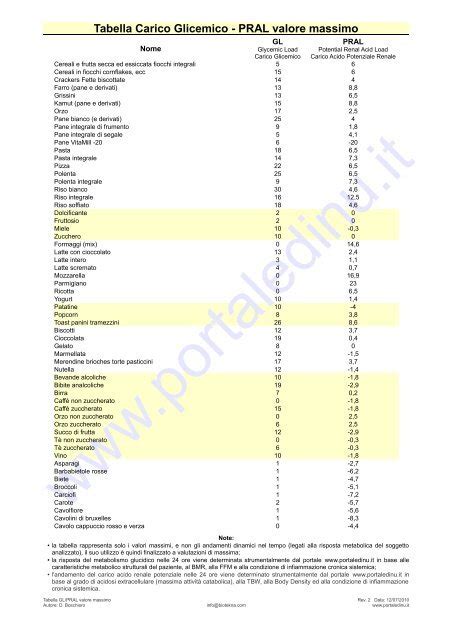 Tabella Carico Glicemico Pral Valore Massimo Portaledinu