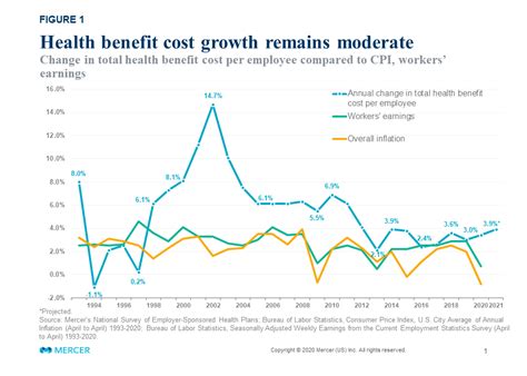 With Slow Health Benefit Cost Growth In 2020 Employers Plan To Invest