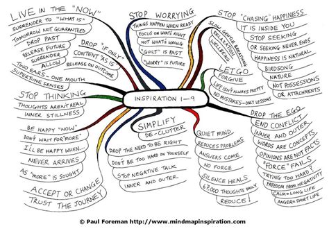 Mind Map Inspiration Noam Chomsky Fitness Motivation Mind Maps Stop