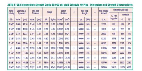 Sch Thickness Chart Sch 40 Steel Pipe Wall Thickness Chart