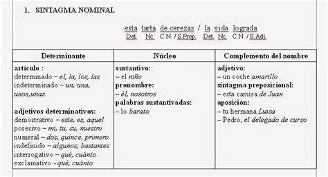Argamasilla Estructura Del Sintagma Nominal