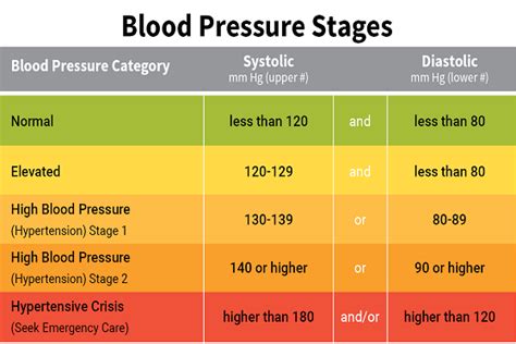 Blood Pressure Chart Blood Pressure Chart Shows Ranges Low Healthy