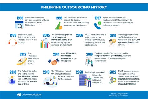 our favorite philippine outsourcing facts unity communications