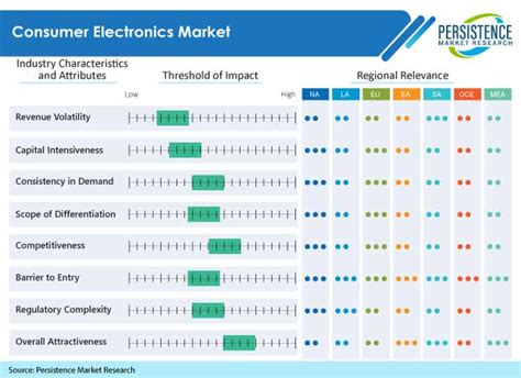 Global Market Study On Consumer Electronics 4g And 5g Technologies To