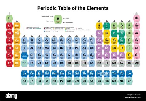Periodic Table Of The Elements Vector Illustration Shows Atomic Stock Images