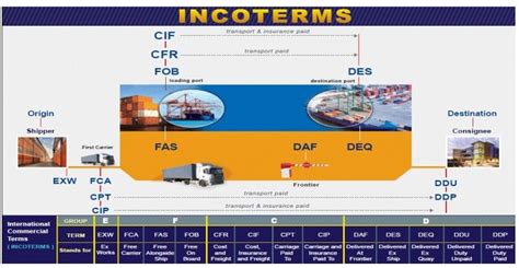 Ddu Vs Ddp Understand The Difference In Terms Of Shipping Incoterms