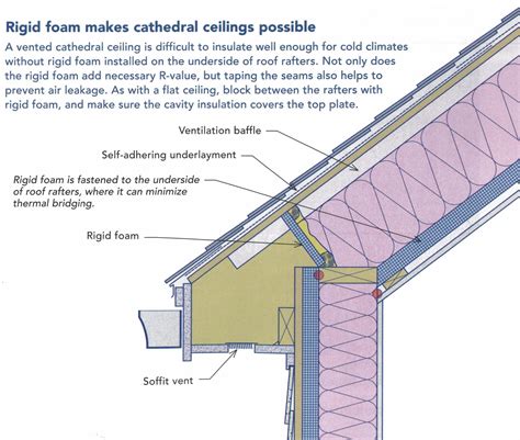 That took care of the thermal bridging issues of insulating. rigid foam and fluffy vaulted ceiling - Google Search ...