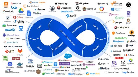 DevOpsChat Articles - DevOps Tools: A list of the 33 most used tools