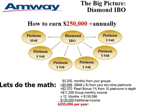 You can apply for the amway credit card by clicking the apply now button above and filling out an application. Amway Compensation Plan is the Grandaddy of Network Marketing Powerhouses - ipblogging