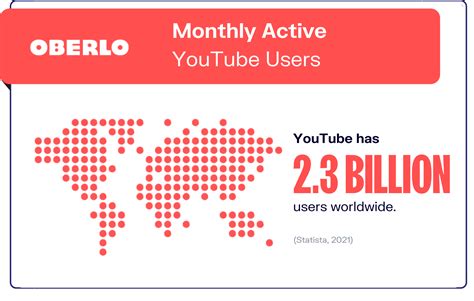 10 Youtube Statistics That You Need To Know In 2021