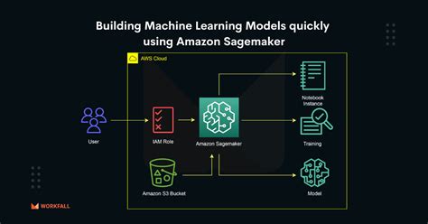 How To Build Machine Learning Models Quickly Using Amazon Sagemaker