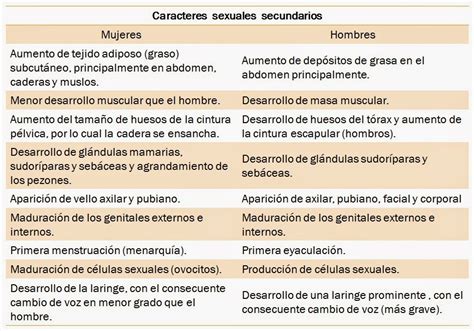 Biología Humana Caracteres Sexuales