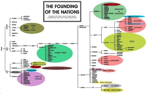 Ishmael Descendants Bible Genealogy Genealogy Chart Bible Timeline