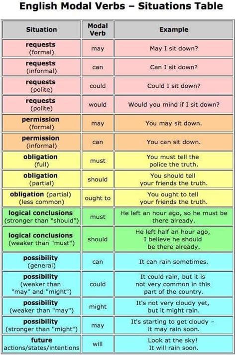 modal verbs  english english grammar english verbs learn english