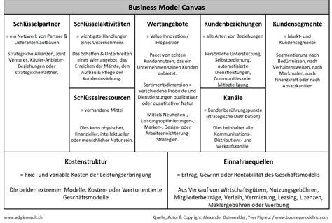 Business Model Canvas Kostenstruktur Beispiel Business Model Canvas