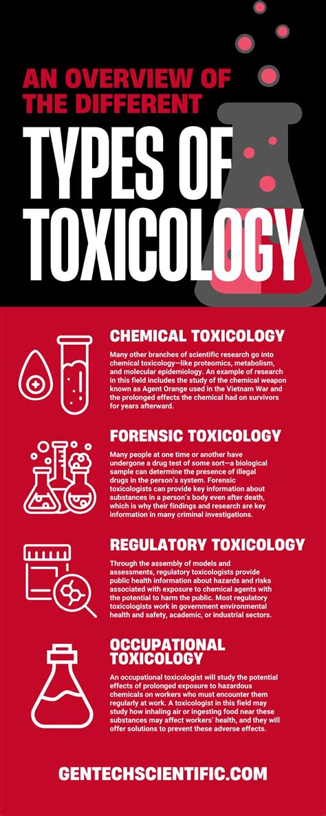 Different Toxicology Types Overview Gentech Scientific