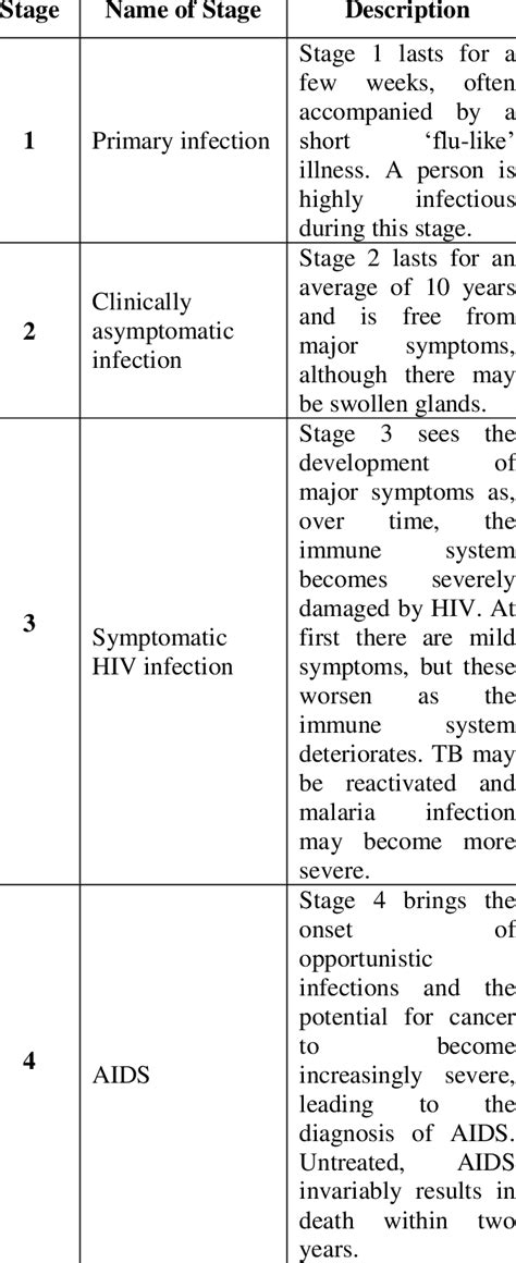 Four Stages Of Hiv Infection Download Table