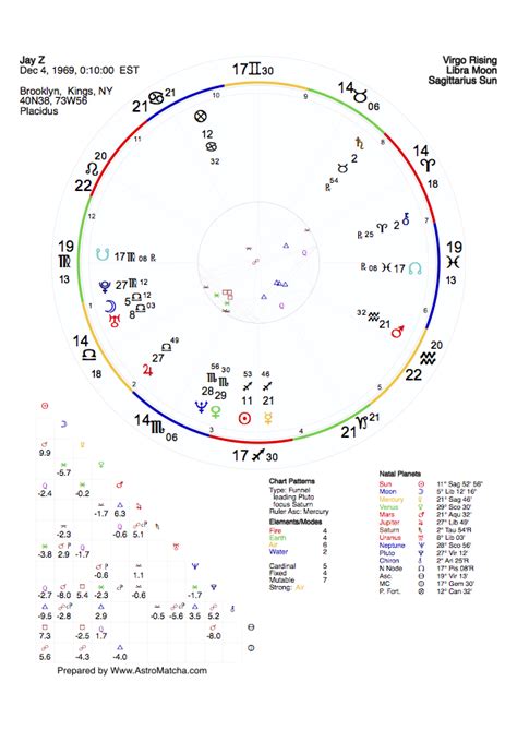 Jay Z Astrology Chart