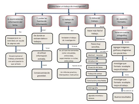 Mapa Conceptual De La Elaboracion De Un Proyecto De Investigacion