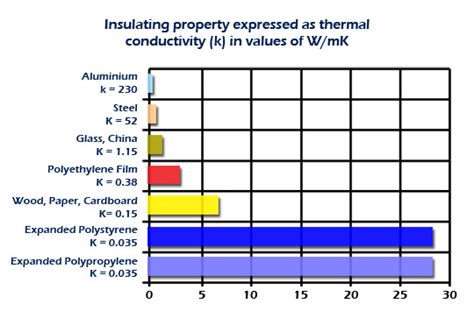 Now a team of engineers at mit has developed a polymer thermal conductor, a plastic material that works as a heat conductor to dissipate heat rather than insulating. Best Thermal Insulation for Food