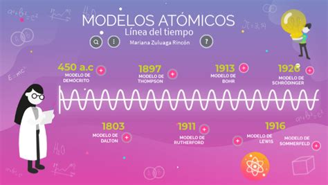 Línea del tiempo modelos atómicos