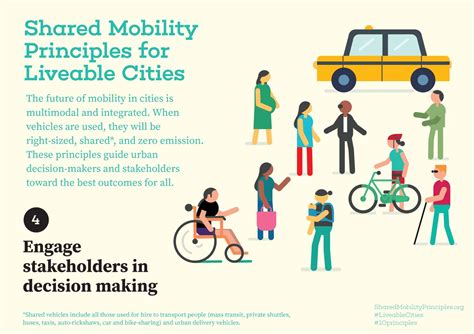 The Future Of Mobility In Cities Multimodal And Integrated