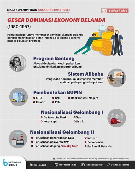 Masa Kepemimpinan Soekarno Geser Dominasi Ekonomi Belanda Indonesia Baik
