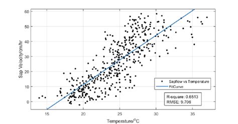 The linear fit between the sap flow rate and canopy ...