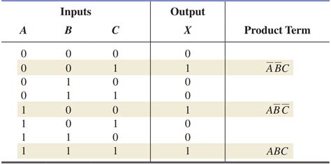 Boolean Expressions And Truth Tables