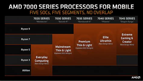 Amd Ryzen 5 7530u Barcelo Refresh Cpu With 6 Zen 3 Cores And 12 Vega