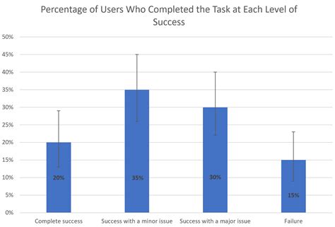 Success Rate The Simplest Usability Metric