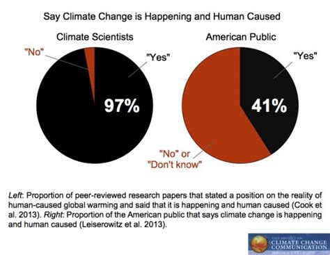 Why Dont People Believe In Climate Change Renewable Vs Nonrenewable