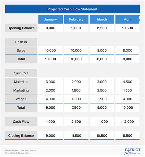 Project Cash Flow Spreadsheet Throughout How To Create A Cash Flow