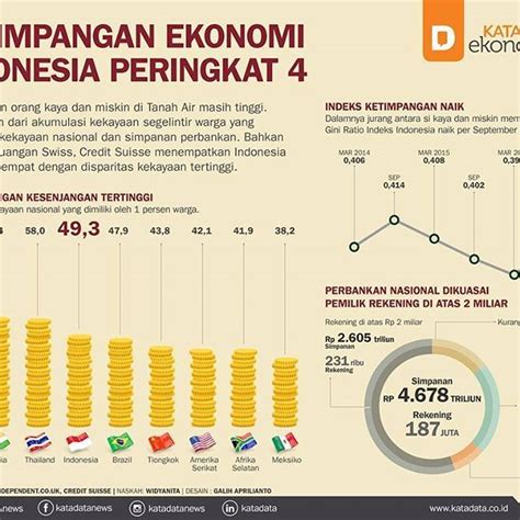 [infografik] ketimpangan ekonomi indonesia peringkat 4 katadata ketimpangan kekayaan antara