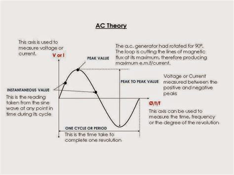 Electrical Engineering World Basic Principles Of Ac Theory