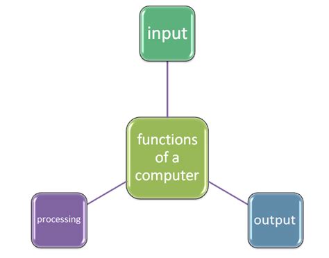 The Three Basic Functions Of A Computer Atika School