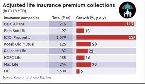 Maybe you would like to learn more about one of these? Private life insurance companies drive industry's growth ...