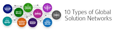 10 Types Of Global Solution Networks Global Solution Networks