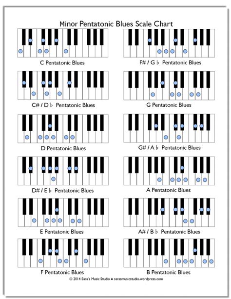 Free Minor Pentatonic Blues Scale Chart Teori Musik Teori Musik