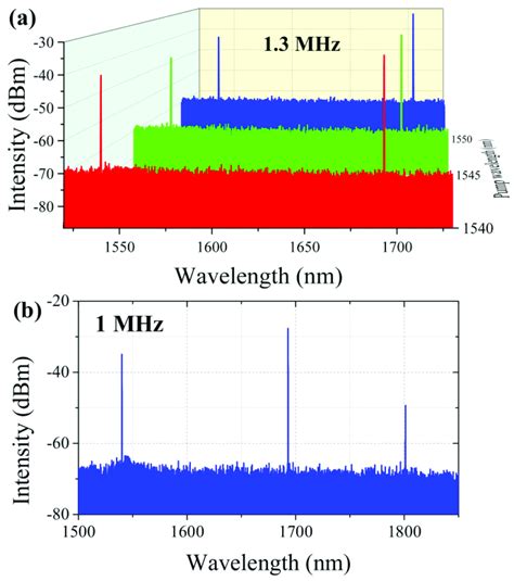 A Output Spectra Of Different Pump Wavelengths At The Maximum Pump