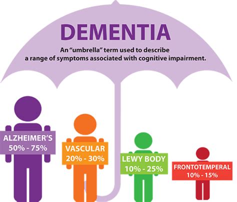 Types Of Dementia Dementia Friendly Wyoming