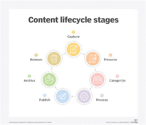 Key Stages Of Enterprise Content Lifecycle Management TechTarget