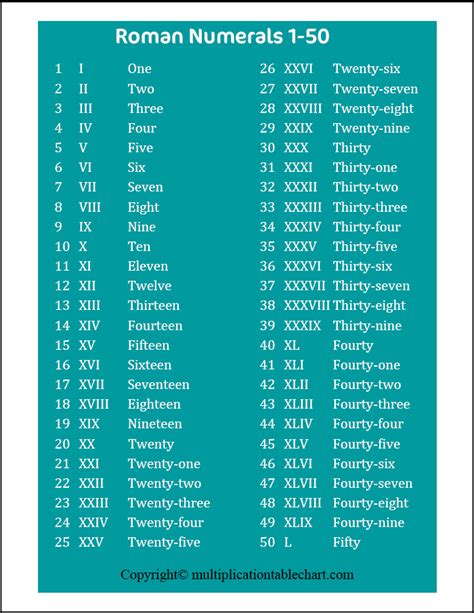 Enter another number to convert to roman numerals here: Printable Roman Numerals 1-50 | Multiplication Table